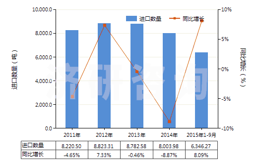 2011-2015年9月中國(guó)其他工業(yè)用混合香料及香料混合物(以一種或多種香料為基本成分的混合物)(HS33029000)進(jìn)口量及增速統(tǒng)計(jì)